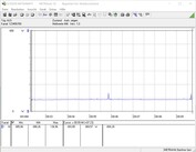 Consumo energetico del sistema di prova (inattivo)