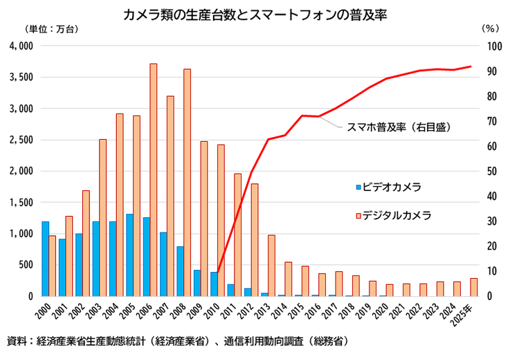 Le barre blu indicano la produzione di videocamere, quelle arancioni la produzione di fotocamere, entrambe espresse in decine di migliaia di unità. La linea rossa rappresenta il tasso di penetrazione degli smartphone.
