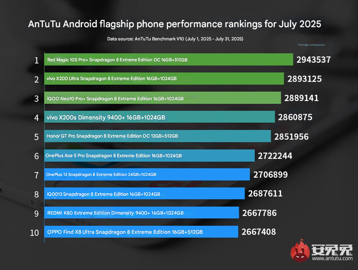 L'ultima classifica dei telefoni ammiraglie di AnTuTu (Fonte immagine: AnTuTu - tradotto automaticamente)