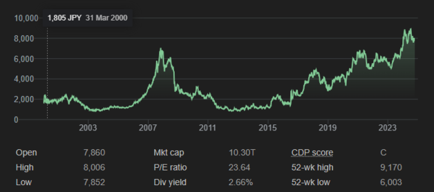 Mettendo da parte la crisi finanziaria del 2007, le azioni di Nintendo hanno registrato una buona performance ed è improbabile che vengano influenzate da un paio di emulatori. (Fonte immagine: Google)