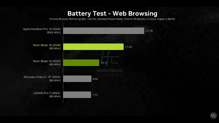 Durata della batteria di Razer Blade 16 2026.