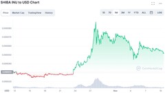 Shiba Inu a USD grafico per gli ultimi 30 giorni (Fonte: CoinMarketCap)