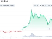 Shiba Inu a USD grafico per gli ultimi 30 giorni (Fonte: CoinMarketCap)