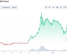 Shiba Inu a USD grafico per gli ultimi 30 giorni (Fonte: CoinMarketCap)