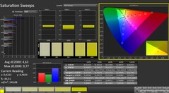 Calman: Saturazione del colore (calibrata)