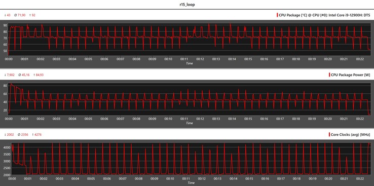 Metriche della CPU durante il ciclo di Cinebench R15