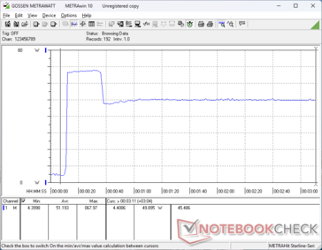 Il consumo raggiungeva un picco di 68 W quando si avviava lo stress Prime95, per poi scendere a 50 W circa 30 secondi dopo, per rappresentare il potenziale limitato del Turbo Boost