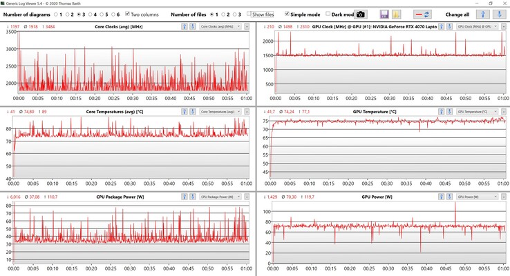 Test di stress sulle prestazioni di CPU/GPU